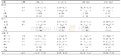 表2 广西18岁以上城乡居民的DBI分值人群分布