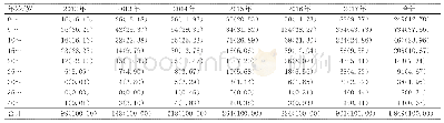 表3 2 0 1 2—2017年高明区水痘病例年龄分布