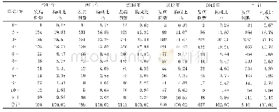 表2 2 0 1 4—2018年兴安县学校和托幼机构传染病发病人群年龄分布