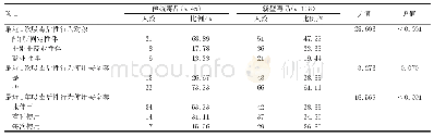 表3 衡阳市传统毒品和新型毒品滥用者性行为及安全套使用情况