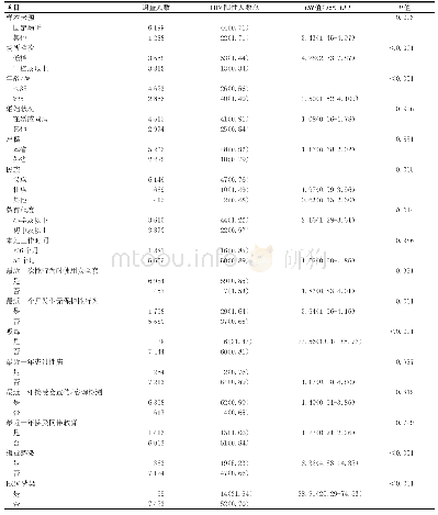 表3 2 0 1 0—2018年广西钦州市FSW人群HIV感染的影响因素分析结果