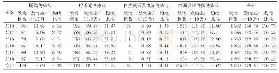 《表3 2 0 1 3—2018年宾阳县不同传播途径乙类传染病发病情况》