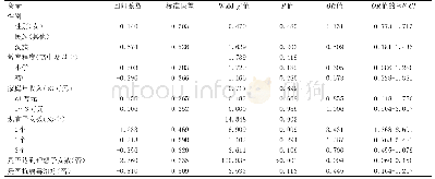 表2 影响HIV阳性人群生育意愿的logistic回归模型分析结果