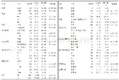 表1 昆明市老年人基本情况及慢性病患病单因素分析