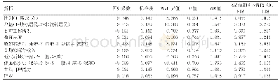 表2 昆明市老年人慢性病患病影响因素logistic回归模型分析结果