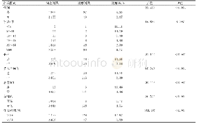 表3 不同人群特征的医院感染（院感）率比较分析