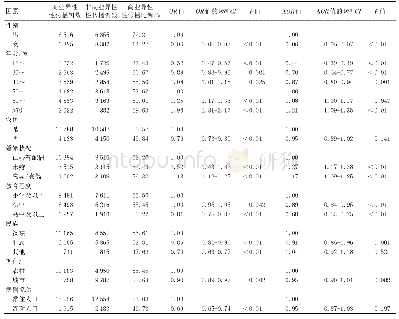 表2 2 0 1 5—2018年广西新报告艾滋病病例商业异性性传播影响因素分析