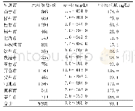 表2 2 0 1 7—2019年广西农村集中式供水水质总硬度情况