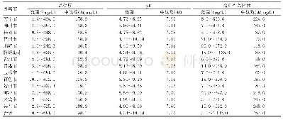 表4 2 0 1 7—2019年广西农村集中式供水末梢水p H值、溶解性总固体与总硬度的关系