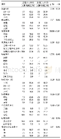 表1 2016年大理白族自治州老年残疾人特征