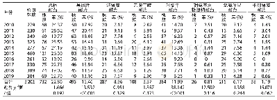 表1 732株结核分枝杆菌耐药检测情况