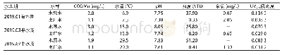 表1 2019年X市汉江Y自来水厂各水文期的主要水质参数