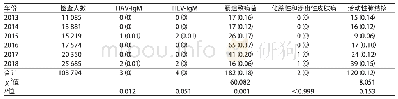 表1 2013—2018年贵港市从业人员从业禁忌检出情况（例）