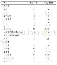 表2 职业暴露发生操作环节与锐器类别分布