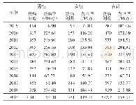 表1 2009—2018年贵阳市0～6岁儿童轮状病毒腹泻发病情况