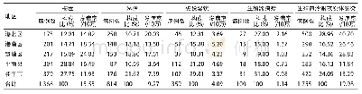 表2 2018—2019年贵港市性病病例地区分布