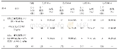 《表1 两种除草剂单独及混用对草坪杂草的防除试验效果》