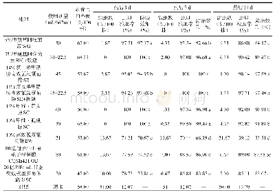 表2 9种药剂对草地贪夜蛾幼虫的田间防治效果