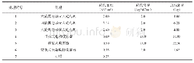 表1 7种处理的试验面积、用药量及药液量