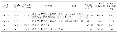 表5 广西2019年和2018年的4月、5月气候及稻飞虱虫量比较