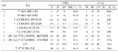 表1 8种处理组合对橘小实蝇的诱捕效果