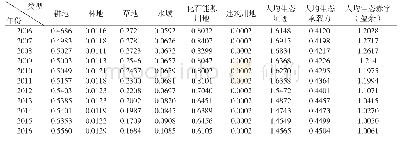 《表1 2006-2016年河南省各种土地类型人均生态足迹》