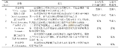 《表1 自动驾驶分级方案：“人机共驾”模式下交通肇事罪的适用困境及突围》