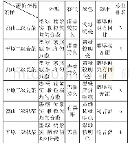 《表7 超微茶粉片剂感官品质审评》