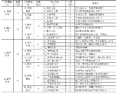 《表1 高职院校专业教学质量协同评价指标体系》