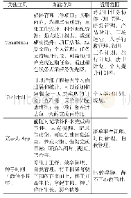 《表8 四款工具的功能特点及适用范围分析》