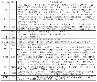 表2 广西少数民族代表性曲目作品