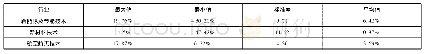 《表2 2016年高新技术八大行业财务绩效描述统计》