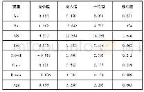 《表2 描述性统计：融资约束、政府补助与企业非效率投资》