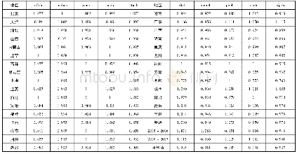 《表3 2015-2017年各省Malmquist指数变化及其分解》