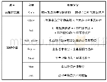 《表1 变量释义：供应链金融与中小企业融资——来自中小板的经验证据》