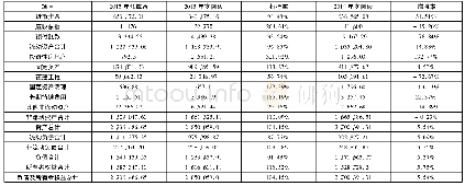 《表3-1 2017年A公司预计资产负债指标完成情况表》