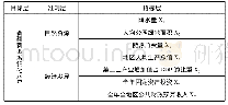 《表1 新疆新型城镇化水平评价指标体系》