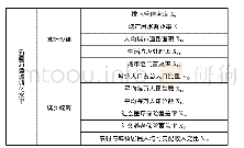 《表1 新疆新型城镇化水平评价指标体系》