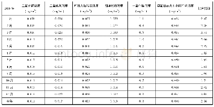 表2 2016年尤溪县中心城区环境空气质量月均浓度及月综合指数