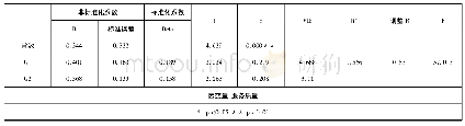 《表9 顾客满意影响因素对顾客忠诚的回归分析》