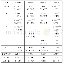 表2 MAR型及Jacobs型外部性与广西工业增长关系的OLS分析结果