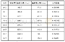 表2 陕西省城乡居民基本养老保险参保、离退休人数和负担系数表