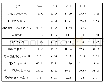 表1 改进杜邦分析体系各指标计算值