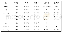 《表1 变量的描述性统计：高新技术企业税收优惠对企业绩效的影响——基于市场竞争程度调节效应》