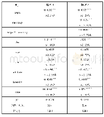 表2 回归分析结果：高新技术企业税收优惠对企业绩效的影响——基于市场竞争程度调节效应