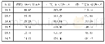 表2 2012—2017年中美纺织品贸易进出口情况