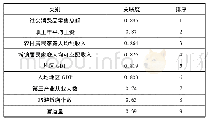 表2 山东省国内旅游收入影响因素关联度及排序