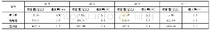 表1 2015-2018温江区、成都市及四川省第一产业对比