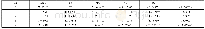 《表5 农村的VAR模型的各个标准与滞后期的关系》