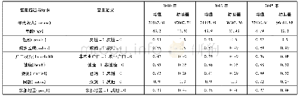 表1 统计描述结果：环境因素对居民家庭收入差距影响分析——基于代际视角